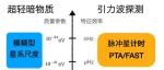 超轻暗物质和引力波