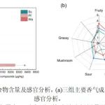 LWT | 应用异常威克汉姆酵母和发酵毕赤酵母改善发酵酸鱼的香味