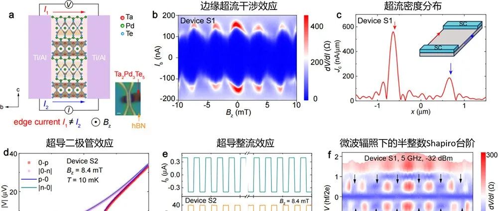 Ta&#8322;Pd&#8323;Te&#8325;不对称边缘干涉器中的干涉约瑟夫森二极管效应 | 进展