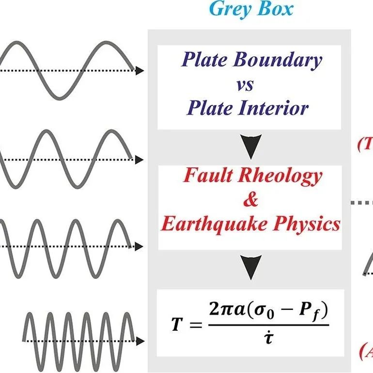 Geosci. Front. | 板块边界与稳定板块内部的外部应力扰动对地震的影响