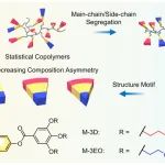 北京大学陈尔强教授、杨爽研究员团队 JACS：无规未必无序 - 具有丰富组装结构的无规共聚物