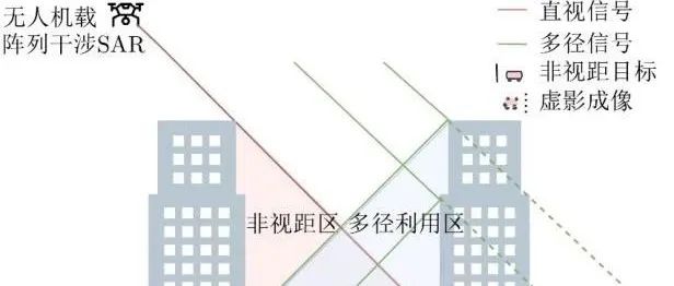 【最新成果】基于多径模型的建筑区SAR三维成像中非视距目标重定位方法（视频）