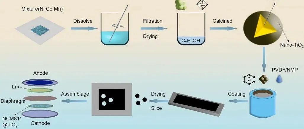 天津大学杜青Applied Energy：利用纳米TiO2包覆LiNi0.8Co0.1Mn0.1O2制备高电化学性能的三元锂电池