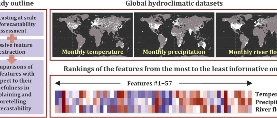 Geosci. Front. | 用于解释和预测全球范围内水文气候时间序列可预报性的大规模特征提取