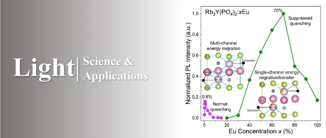 Light | 抑制Eu2+浓度猝灭以提升稀土荧光粉的发光效率
