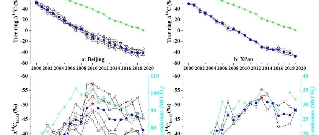 地球环境研究所通过树轮14C建立识别城市碳达峰的新方法