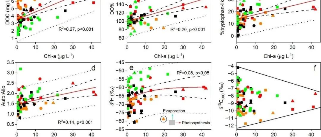 【视点】中国科学院环境地球化学国家重点实验室刘再华课题组：水文和初级生产控制DOM组成和稳定性的多示踪证据