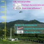 地球环境研究所在秦岭北麓大气CH4综合立体观测和区域输送方面取得新进展