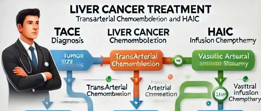 eCM | 肝癌选TACE还是HAIC？深度学习模型来帮忙