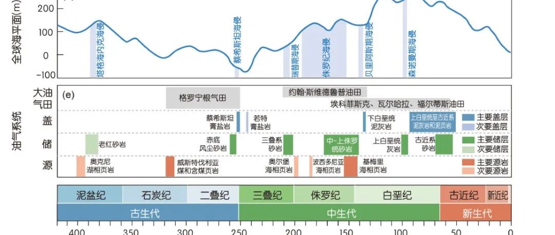 多圈层作用驱动北海盆地油气形成与富集