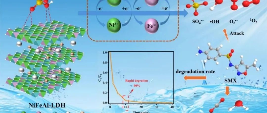 文献速递|青岛农业大学JCIS:深入了解具有丰富羟基的 NiFeAl-LDH 对磺胺甲噁唑废水PMS的高效去除及其机理