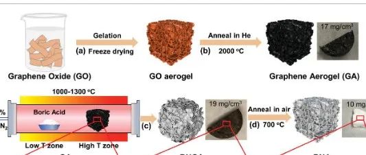 华中科技大学《AFM》：杂化h-BN/石墨烯气凝胶，用于超高灵敏度和选择性氨传感