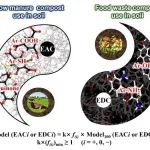 中国环科院席北斗团队ACS ES&T Engg.：分子建模评估堆肥土壤利用DOM氧化还原位点和分子间相互作用