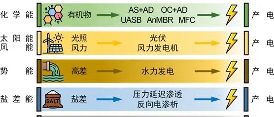 清华大学环境学院梁鹏课题组Nature Sustainability：研究评估污水处理产电与节电效能