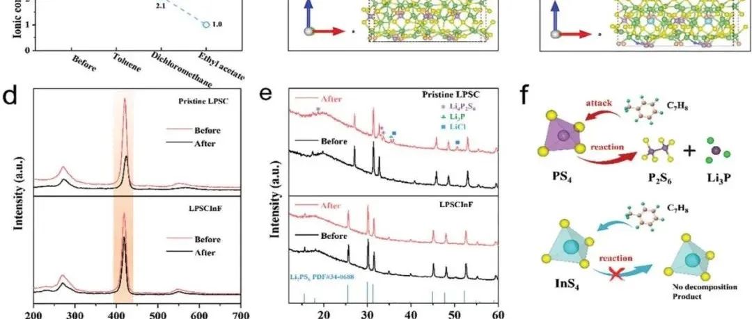 北京科技大学范丽珍教授团队In和F共掺杂LPSCl制备固体电解质