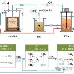 西安建筑科技大学李倩团队FESE：AnMBR-NF-PDA工艺实现COD和氮的高效去除