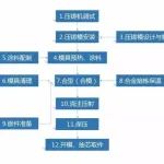 【材料课堂】八大金属材料成形工艺，你都知道吗？