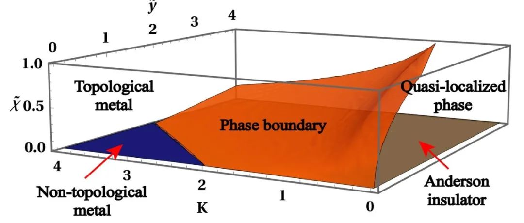 成果 | 进藤龙一课题组发现手征对称类中安德森相变的拓扑效应