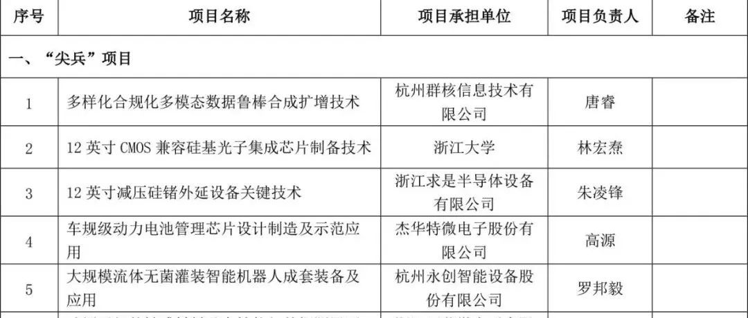 2025年度“尖兵领雁+X”科技计划项目立项公示