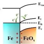 Fe/FeO&#8339;异质结构催化剂实现锂硫电池的顺序催化转化