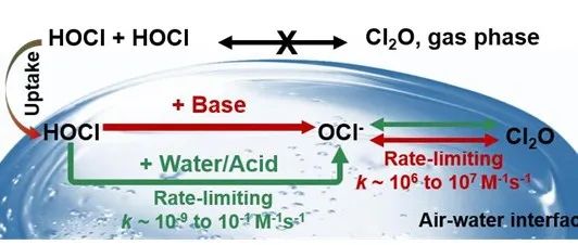 广工大安太成团队和宾大Francisco团队JACS：液相/冰冻层空气-水界面促进HOCl + HOCl反应生成Cl2O机制研究