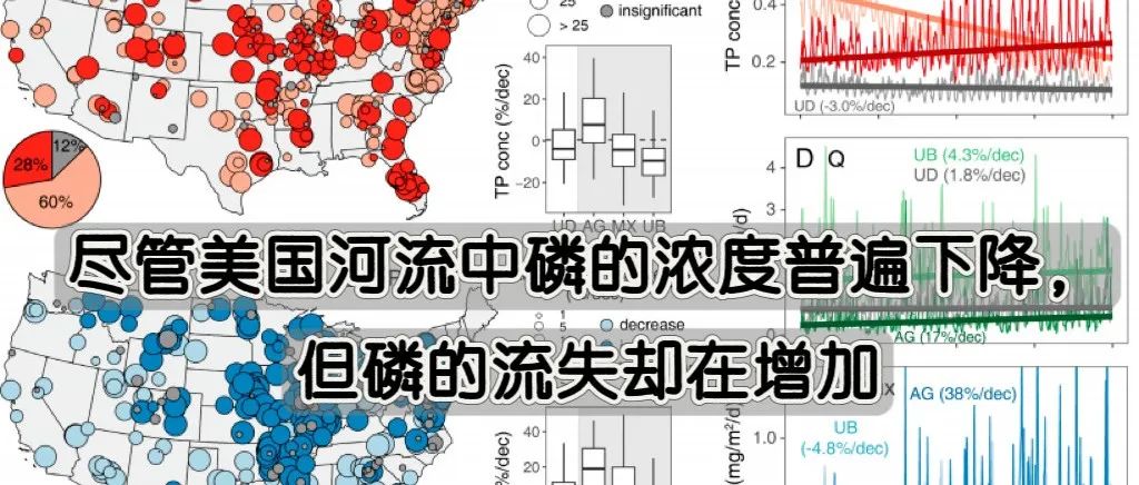 文献分享 | PNAS：尽管美国河流中磷的浓度普遍下降，但磷的流失却在增加