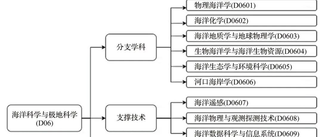 【基金项目管理】2024年度海洋科学与极地科学基金项目评审分析