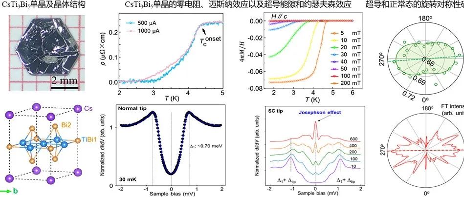 新型钛基笼目金属CsTi&#8323;Bi&#8325;的创制及其超导电性和电子向列相 | 进展