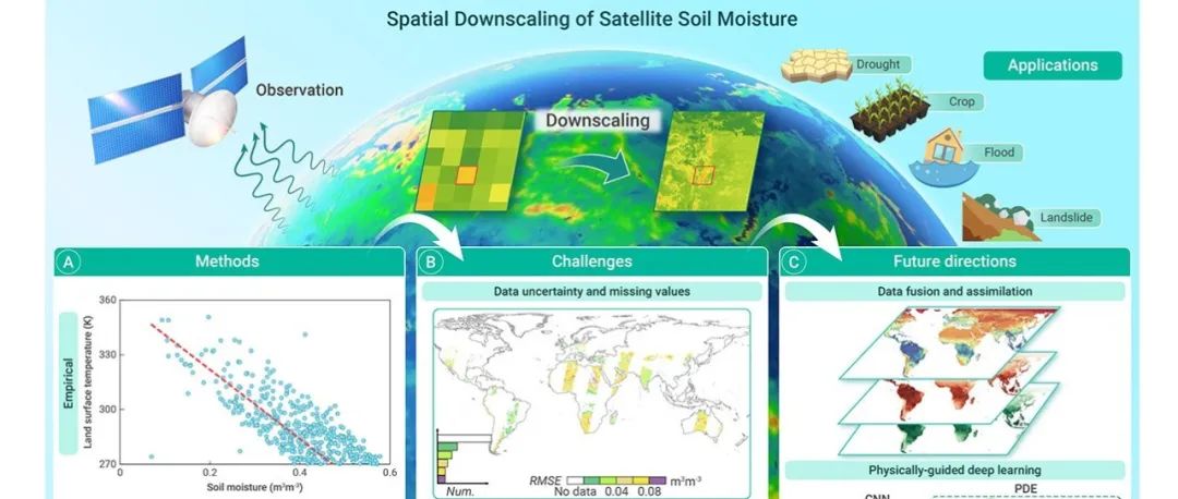 The Innovation Geoscience | 全球高分辨率土壤水分遥感制图：进展、挑战与展望