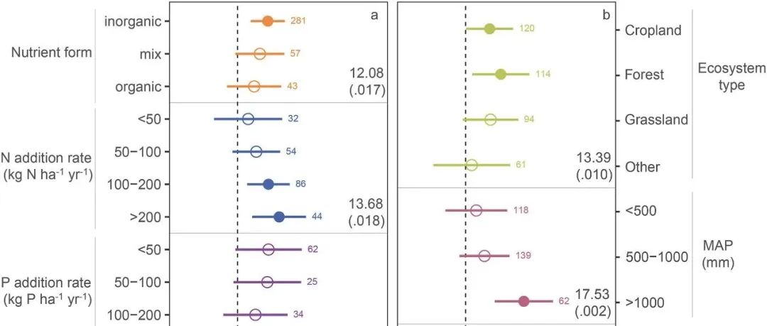 全球尺度Meta分析丨SOIL BIOL BIOCHEM：养分输入与微生物碳利用效率或土壤有机碳之间是否存在联系？