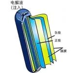 分子动力学模拟快速准确获得电解液粘度及离子电导率