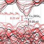 合肥工业大学刘玉课题组：基于多种策略的湿化学法三元铜基热电材料传输性能研究