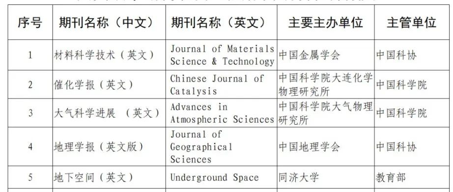 重磅！中国科技期刊卓越行动计划二期入选项目公布