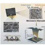新加坡国立大学《JMCA》：机械介电优化的石墨烯气凝胶，具有应变可调微波衰减和屏蔽功能