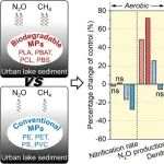 天津大学刘轶文课题组WR：可生物降解微塑料比传统微塑料加剧了城市湖泊沉积物的温室气体排放