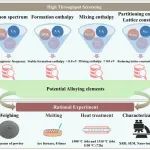 昆明理工大学《Acta Materialia》：新型双相贵金属高温合金！