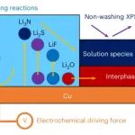 研究前沿：崔屹/鲍哲南团队锂电-电解质 | Nature Chemistry