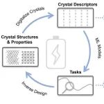 综述 | 机器学习晶体描述符应用于高比能锂电池中的高镍正极与锂金属负极材料研发
