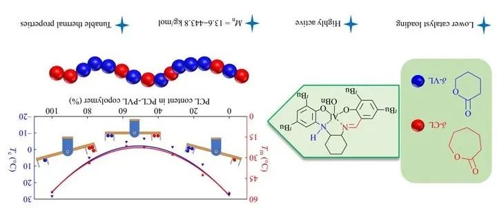 中国科学院长春应用化学研究所陈学思院士和庞烜研究员课题组研究论文：新型铝配合物催化制备聚酯材料的研究