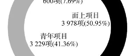 【基金项目管理】2024年度环境地球科学学科项目评审与结题成果分析