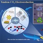 西安交通大学徐浩团队JES：铜基催化剂的串联调控策略——实现二氧化碳电化学还原过程中的高效碳-碳偶联