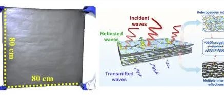 中石大（北京）《Carbon》：规模化生产柔性、多功能石墨烯基聚合物复合薄膜，用于可穿戴设备、国防和航空航天领域