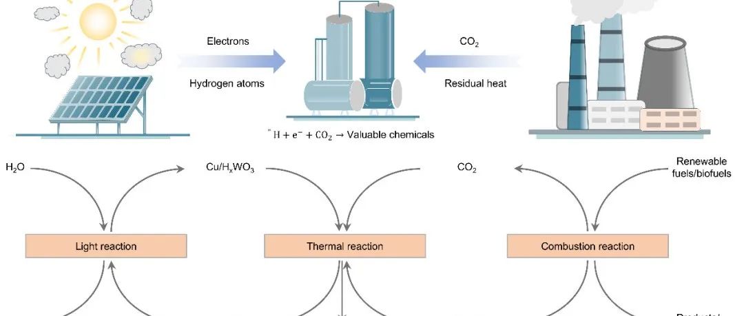 NC:地球环境所提出新方法突破太阳能间歇性限制，实现二氧化碳高效资源化