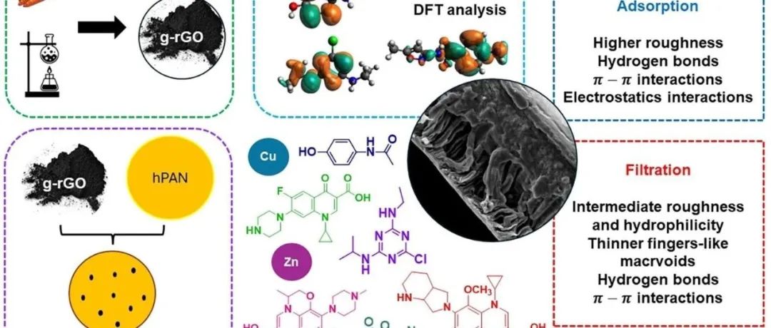 文献速递|巴西坎皮纳斯州立大学SPT:基于绿色还原氧化石墨烯的新型聚合物膜，用于在三元系统中对水中新兴污染物进行纳米过滤