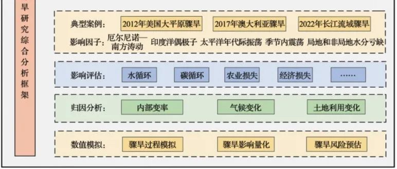 【好文共享】气候和下垫面变化下骤旱形成演变机制研究进展