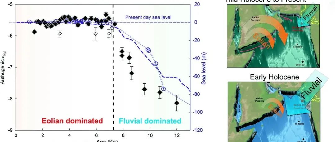 Geosci. Front. | 基于Nd同位素和地球化学记录的全新世期间阿拉伯海北部的风成与河流补给研究