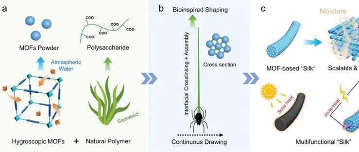 《Adv. Mater.》：仿生界面组装工程吸湿MOF纤维用于快速湿度调控