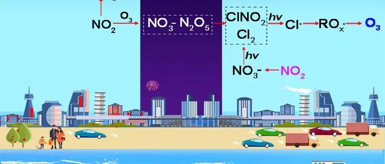 中国科学院城市环境所陈进生团队等ES&T：由增强的氮化学驱动的活性氯化学加剧了冬季臭氧的生成