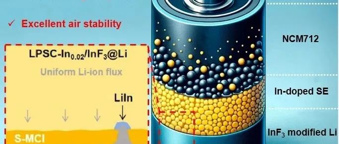 华中科技大学余创教授团队：基于In改性的全天候全固态锂金属电池