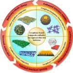 河南科技大学《CCL》：综述！石墨烯基复合材料作为高性能水系锌离子电池的阴极：应用和前景